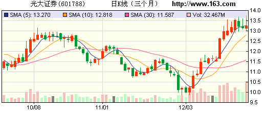 券商力荐10股 置信电气目标涨幅为40%