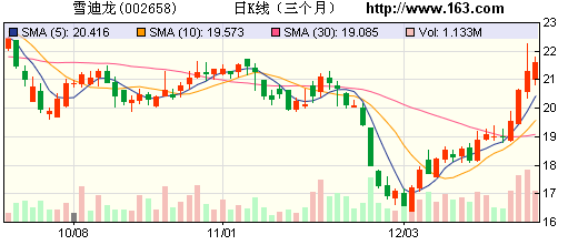 券商力荐10股 置信电气目标涨幅为40%