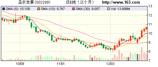 券商力荐10股 置信电气目标涨幅为40%