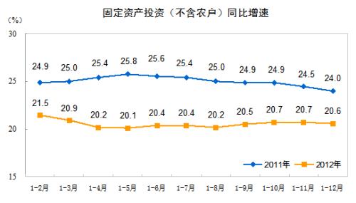 2012年1-12月份全国固定资产投资主要情况