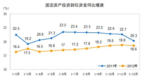 2012年1-12月份全国固定资产投资主要情况