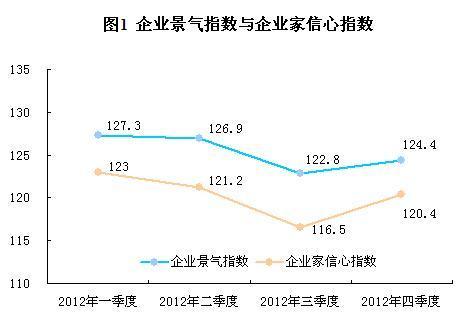 2012年四季度企业景气指数回升达124.4