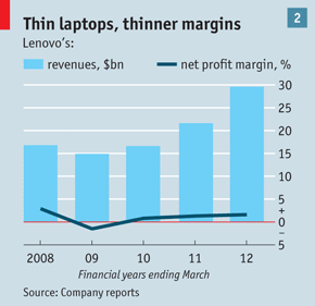 联想是怎样成为世界最大电脑公司的？