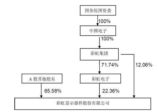调查：彩虹股份转型恐碰壁 资产注入为期尚早