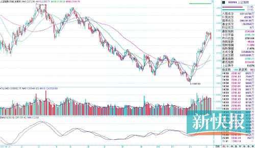 上证指数近一个多月的累计涨幅达16%左右
