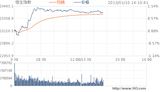 快讯：恒指跌0.73% 太阳能股升势强劲