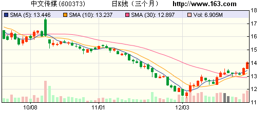 券商力荐10股 中文传媒目标涨幅为35%