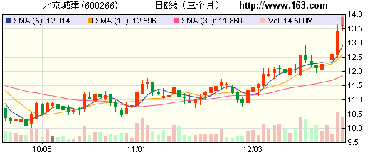 券商力荐10股 中文传媒目标涨幅为35%