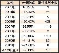 历年翻倍牛股统计 