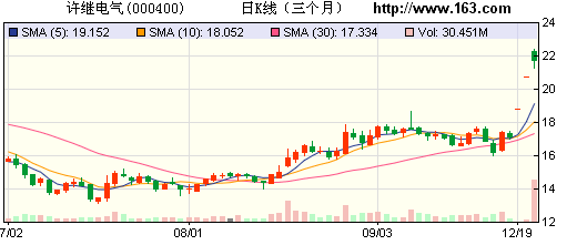 券商力荐10股 重庆百货目标涨幅为70%