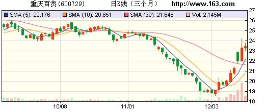券商力荐10股 重庆百货目标涨幅为70%