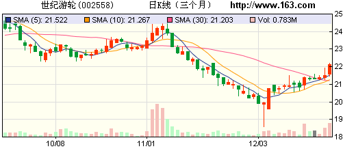 券商力荐10股 重庆百货目标涨幅为70%