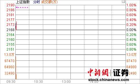 中新网12月21日电 沪深两市今日小幅高开，沪指继续站于5日均线上方。盘初资源类股走势出现分化，煤炭走强领涨两市，而有色金属则走弱。