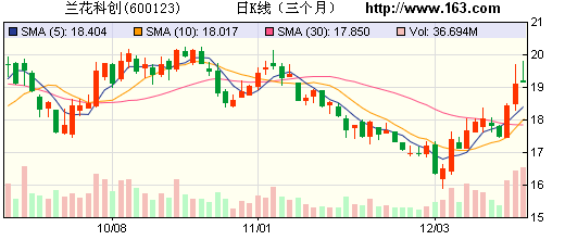 券商力荐10股 长荣股份目标涨幅为60%