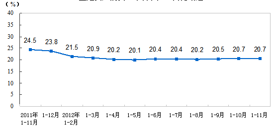 固定资产投资（不含农户）同比增幅
