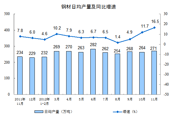 钢材日均产量