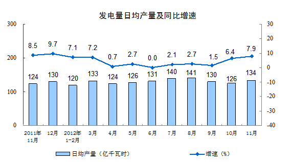 发电量日均产量