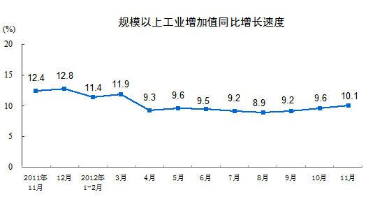 规模以上工业增加值