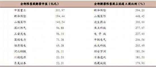 12月份限售股解禁市值最高、解禁限售股占流通A股比例最高的各前十家上市公司
