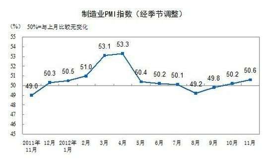 11月中国制造业PMI为50.6% 创半年新高