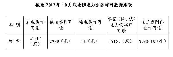（一）发电类电力业务许可证