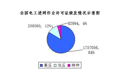 （五）电工进网作业许可证续期注册情况