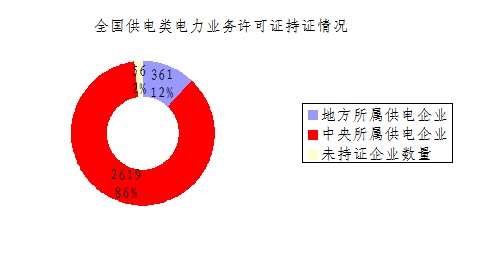 （三）承装（修、试）电力设施许可证