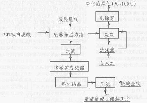 图3南通三圣废酸浓缩工艺流程图