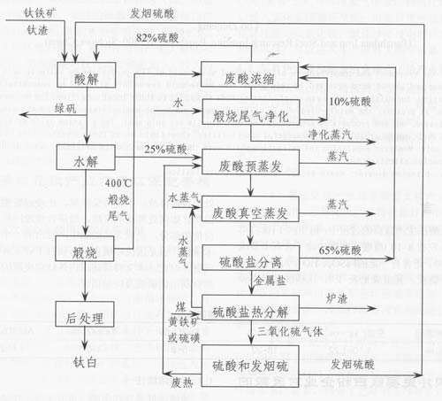 图1德国拜耳公司的废酸浓缩流程