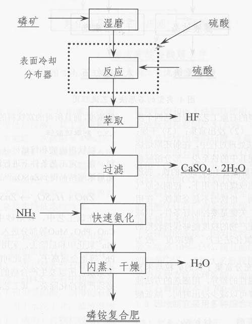 图6工业制磷肥工艺流程