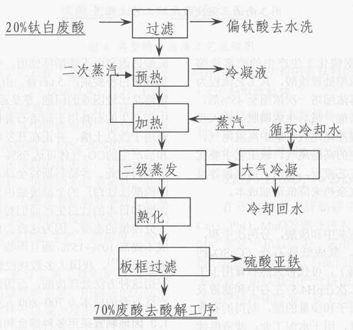 图2东华工程废酸浓缩工艺流程图