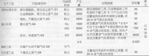 表2 有组织废气产生、治理及排放情况