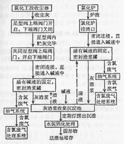 图1氯化车间排灰、排渣流程