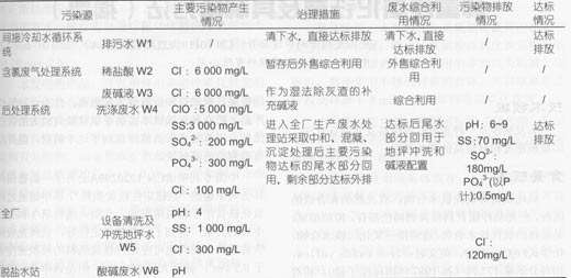 表5  生产废水产生及排放情况