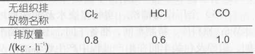 表3主要废气无组织排放量