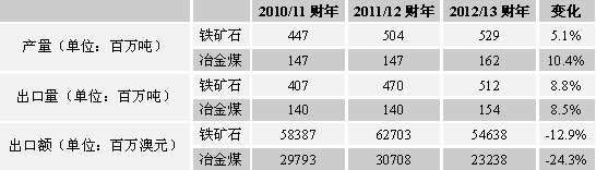 澳大利亚明年冶金煤价格18.5％