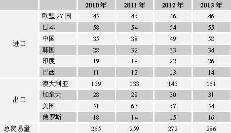 澳大利亚明年冶金煤价格18.5％