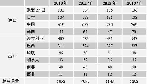 澳大利亚明年冶金煤价格18.5％