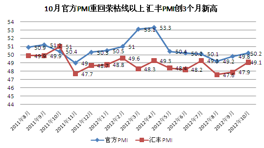 10月官方制造业PMI为50.2% 重回荣枯线以上