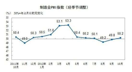 2012年10月PMI为50.2% 重回荣枯线以上