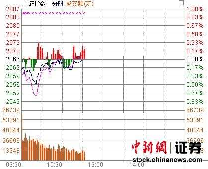 中新网10月29日电 两市股指艰难翻红，上涨乏力，造纸印刷板块突然启动，领涨两市。